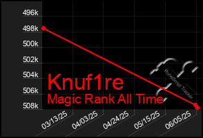 Total Graph of Knuf1re