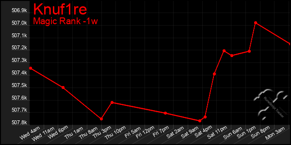 Last 7 Days Graph of Knuf1re
