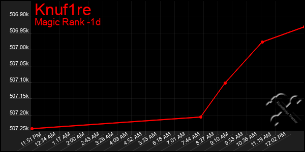 Last 24 Hours Graph of Knuf1re