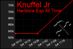 Total Graph of Knuffel Jr