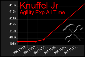 Total Graph of Knuffel Jr