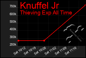 Total Graph of Knuffel Jr