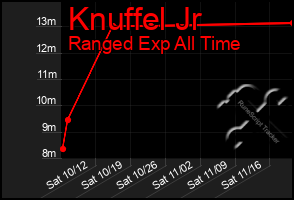 Total Graph of Knuffel Jr