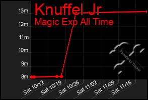 Total Graph of Knuffel Jr