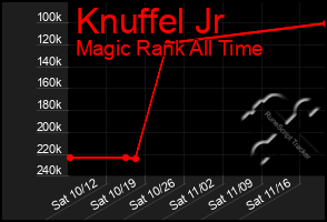 Total Graph of Knuffel Jr