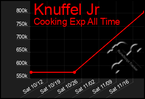 Total Graph of Knuffel Jr