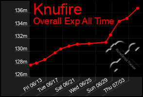 Total Graph of Knufire