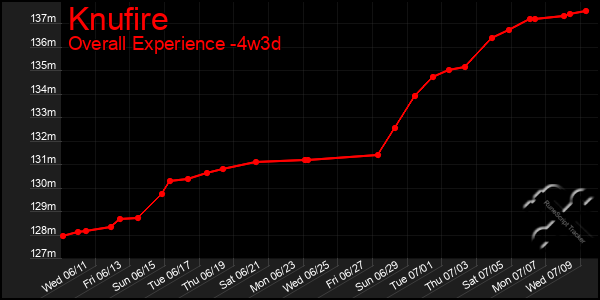 Last 31 Days Graph of Knufire