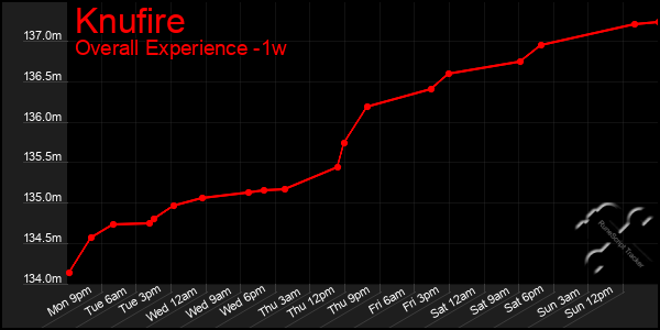 1 Week Graph of Knufire