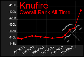 Total Graph of Knufire