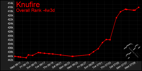 Last 31 Days Graph of Knufire