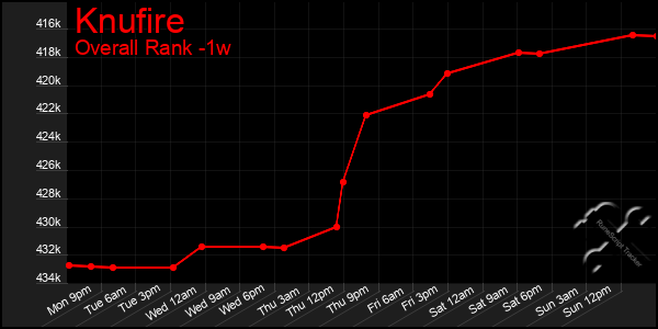 1 Week Graph of Knufire