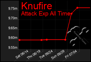 Total Graph of Knufire