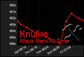 Total Graph of Knufire