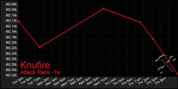 Last 7 Days Graph of Knufire