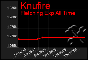 Total Graph of Knufire