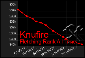 Total Graph of Knufire