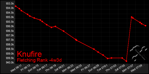 Last 31 Days Graph of Knufire