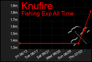 Total Graph of Knufire