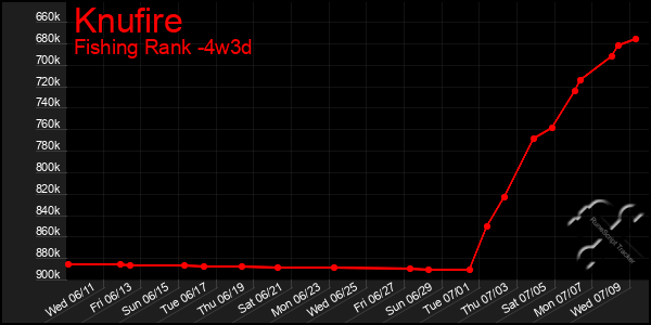 Last 31 Days Graph of Knufire