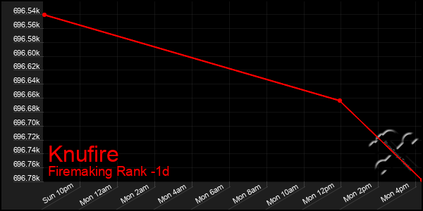 Last 24 Hours Graph of Knufire