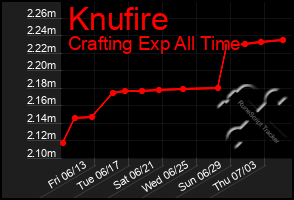 Total Graph of Knufire