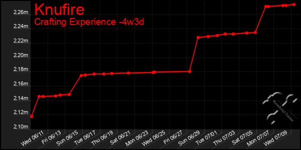 Last 31 Days Graph of Knufire