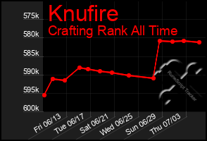 Total Graph of Knufire
