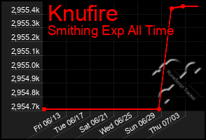 Total Graph of Knufire