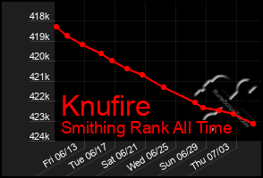 Total Graph of Knufire