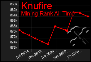 Total Graph of Knufire