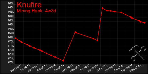 Last 31 Days Graph of Knufire