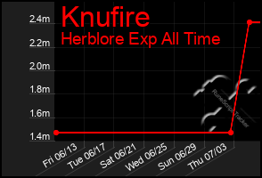 Total Graph of Knufire