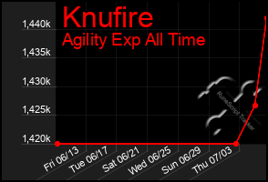 Total Graph of Knufire