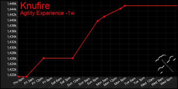 Last 7 Days Graph of Knufire