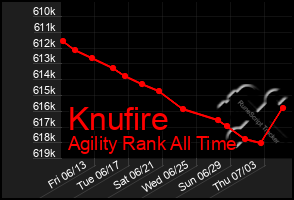 Total Graph of Knufire