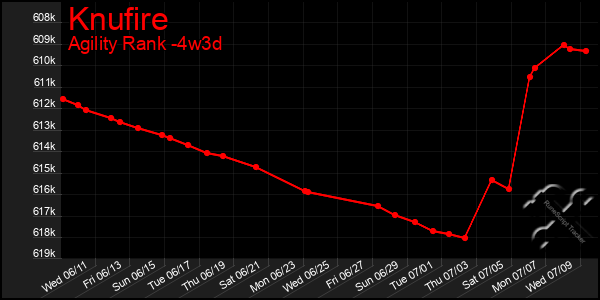 Last 31 Days Graph of Knufire