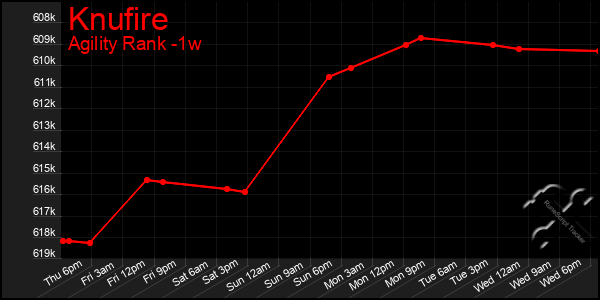 Last 7 Days Graph of Knufire
