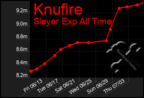 Total Graph of Knufire