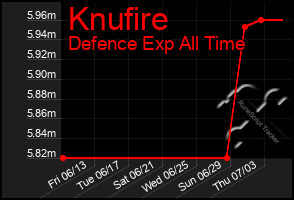 Total Graph of Knufire