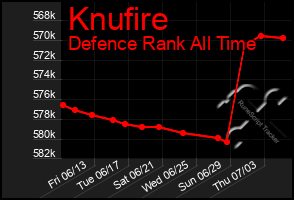 Total Graph of Knufire