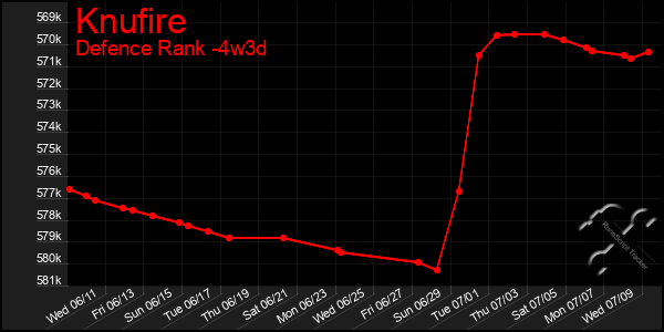 Last 31 Days Graph of Knufire