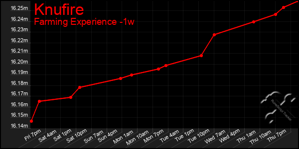 Last 7 Days Graph of Knufire