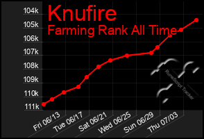 Total Graph of Knufire