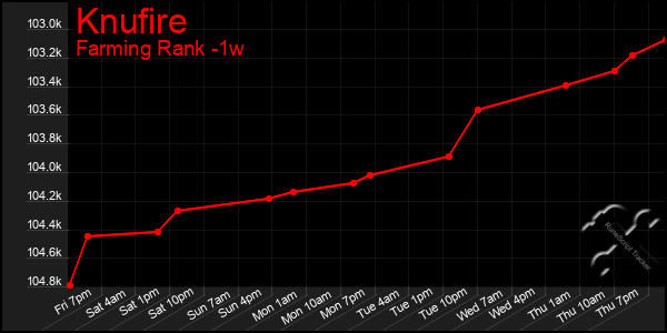 Last 7 Days Graph of Knufire