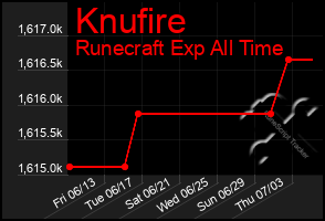 Total Graph of Knufire