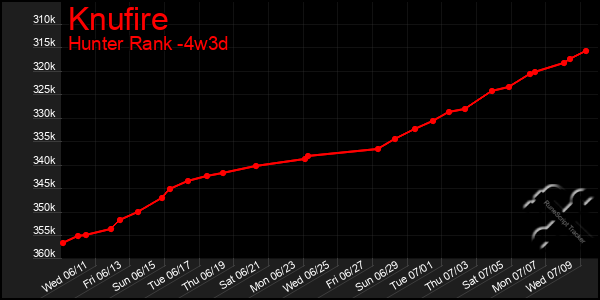 Last 31 Days Graph of Knufire