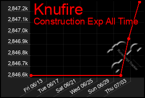 Total Graph of Knufire