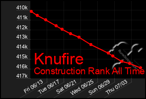Total Graph of Knufire