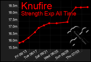 Total Graph of Knufire